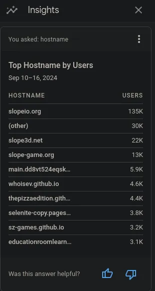 Top Hostnames within the past week